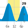 Cross River entrance tide chart for Thursday, January 29, 2026