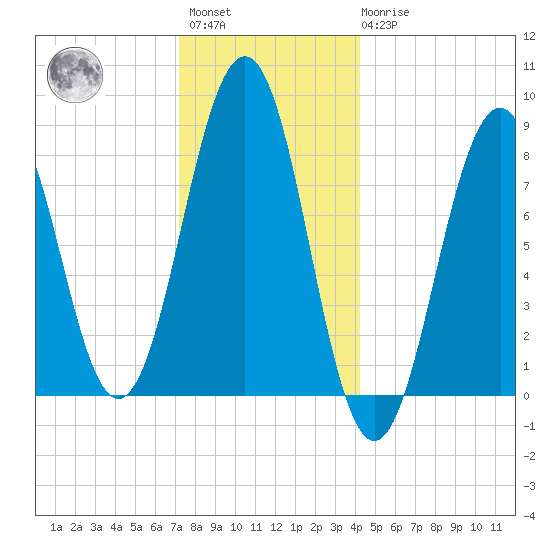 Cross River entrance tide chart for Saturday, January 3, 2026
