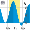 Cross River entrance tide chart for Saturday, January 3, 2026