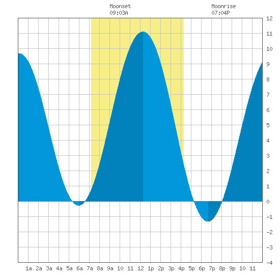 Cross River entrance tide chart for Monday, January 5, 2026