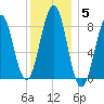 Cross River entrance tide chart for Monday, January 5, 2026