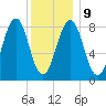 Cross River entrance tide chart for Friday, January 9, 2026