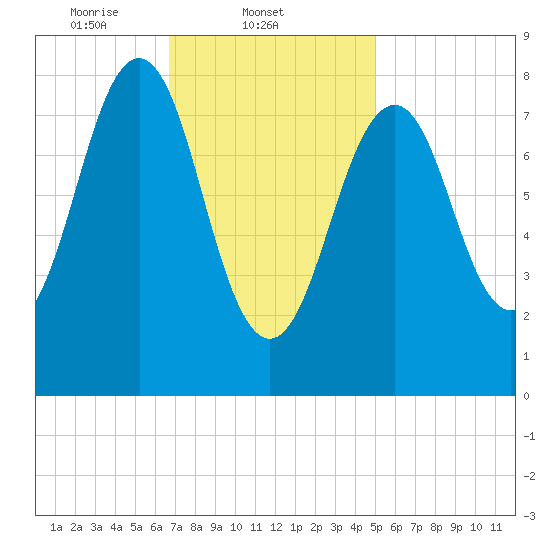 Cross River entrance tide chart for Tuesday, February 10, 2026