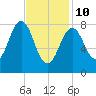 Cross River entrance tide chart for Tuesday, February 10, 2026