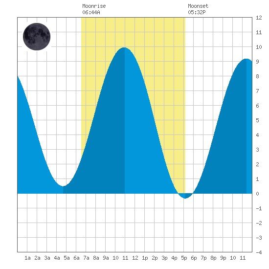 Cross River entrance tide chart for Tuesday, February 17, 2026
