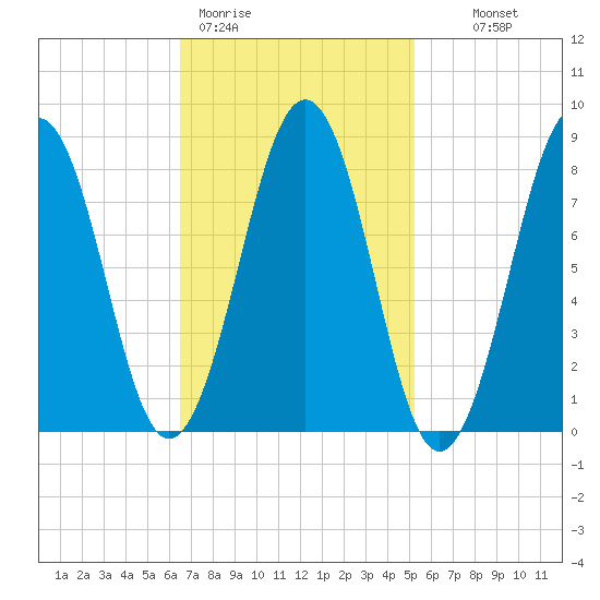 Cross River entrance tide chart for Thursday, February 19, 2026