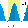 Cross River entrance tide chart for Thursday, February 19, 2026