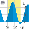Cross River entrance tide chart for Sunday, February 1, 2026