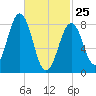 Cross River entrance tide chart for Wednesday, February 25, 2026