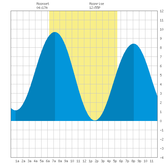 Cross River entrance tide chart for Friday, February 27, 2026