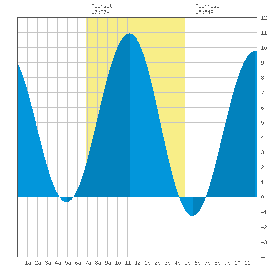 Cross River entrance tide chart for Monday, February 2, 2026