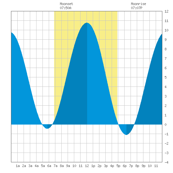 Cross River entrance tide chart for Tuesday, February 3, 2026