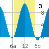 Cross River entrance tide chart for Tuesday, February 3, 2026