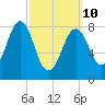 Cross River entrance tide chart for Tuesday, March 10, 2026