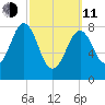Cross River entrance tide chart for Wednesday, March 11, 2026