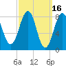 Cross River entrance tide chart for Monday, March 16, 2026