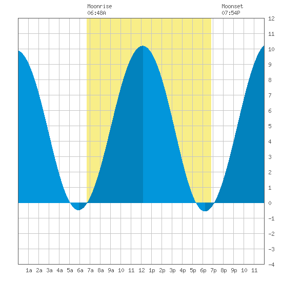 Cross River entrance tide chart for Thursday, March 19, 2026