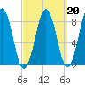 Cross River entrance tide chart for Friday, March 20, 2026