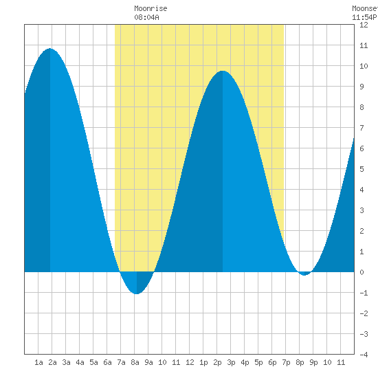 Cross River entrance tide chart for Sunday, March 22, 2026