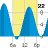 Cross River entrance tide chart for Sunday, March 22, 2026