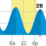 Cross River entrance tide chart for Saturday, March 28, 2026