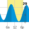 Cross River entrance tide chart for Sunday, March 29, 2026