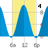 Cross River entrance tide chart for Wednesday, March 4, 2026