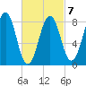 Cross River entrance tide chart for Saturday, March 7, 2026
