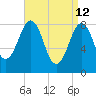 Cross River entrance tide chart for Sunday, April 12, 2026