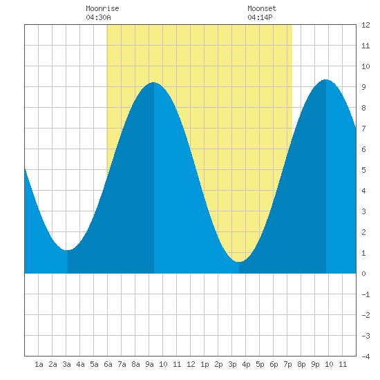 Cross River entrance tide chart for Tuesday, April 14, 2026