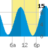 Cross River entrance tide chart for Wednesday, April 15, 2026