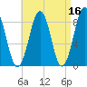 Cross River entrance tide chart for Thursday, April 16, 2026