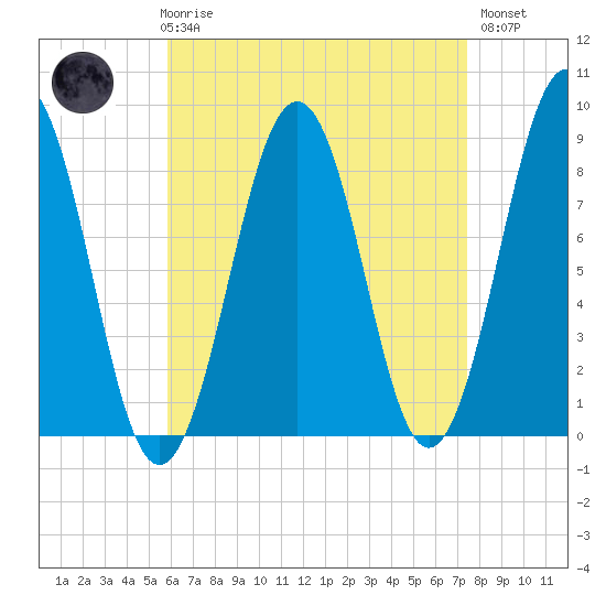 Cross River entrance tide chart for Friday, April 17, 2026