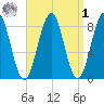 Cross River entrance tide chart for Wednesday, April 1, 2026
