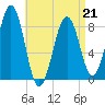 Cross River entrance tide chart for Tuesday, April 21, 2026