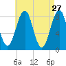 Cross River entrance tide chart for Monday, April 27, 2026