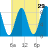 Cross River entrance tide chart for Wednesday, April 29, 2026