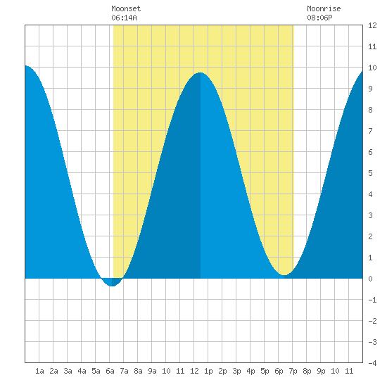 Cross River entrance tide chart for Thursday, April 2, 2026