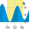 Cross River entrance tide chart for Sunday, April 5, 2026