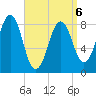 Cross River entrance tide chart for Monday, April 6, 2026