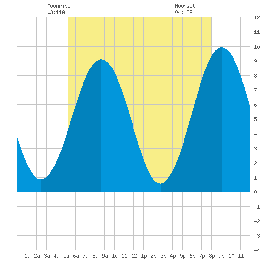 Cross River entrance tide chart for Wednesday, May 13, 2026