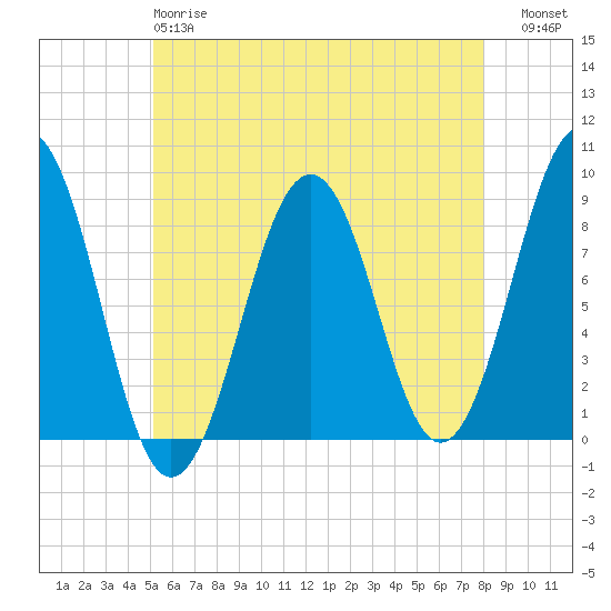 Cross River entrance tide chart for Sunday, May 17, 2026