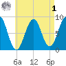 Cross River entrance tide chart for Friday, May 1, 2026