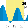 Cross River entrance tide chart for Wednesday, May 20, 2026