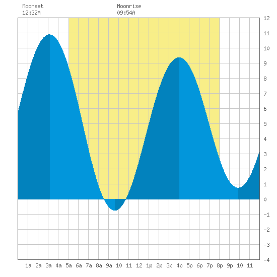 Cross River entrance tide chart for Thursday, May 21, 2026