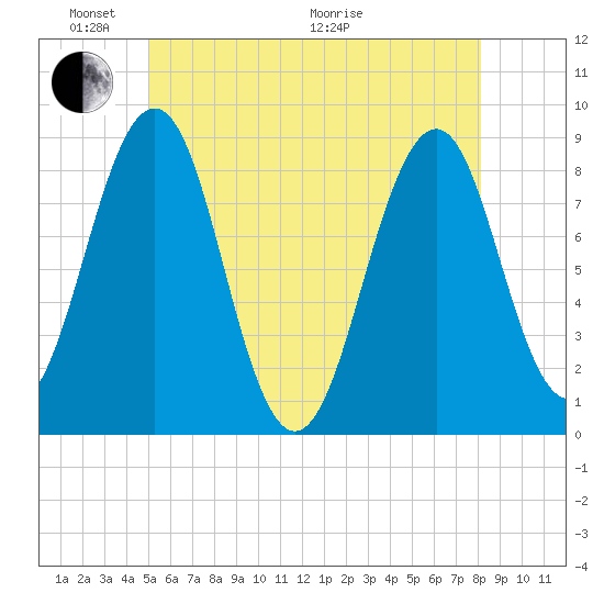 Cross River entrance tide chart for Saturday, May 23, 2026
