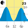 Cross River entrance tide chart for Saturday, May 23, 2026