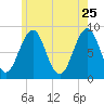 Cross River entrance tide chart for Monday, May 25, 2026
