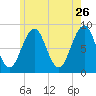 Cross River entrance tide chart for Tuesday, May 26, 2026