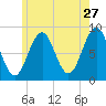 Cross River entrance tide chart for Wednesday, May 27, 2026
